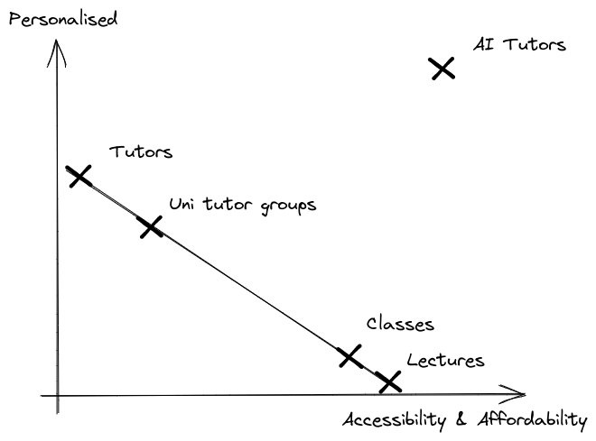 Graph of personalisation and accessibility of various education solutions
